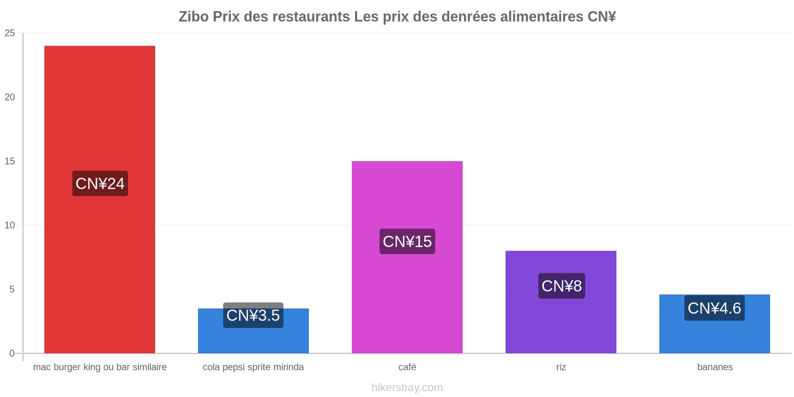 Zibo changements de prix hikersbay.com