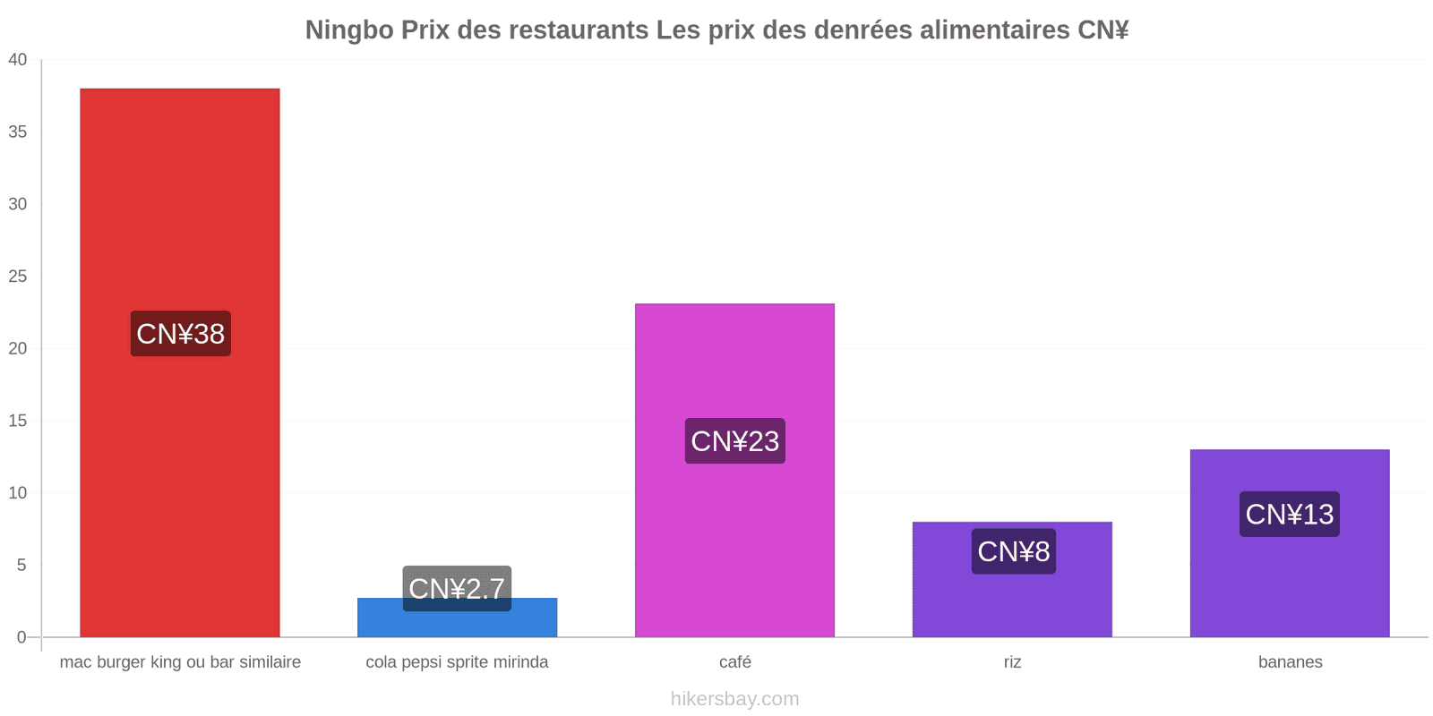 Ningbo changements de prix hikersbay.com