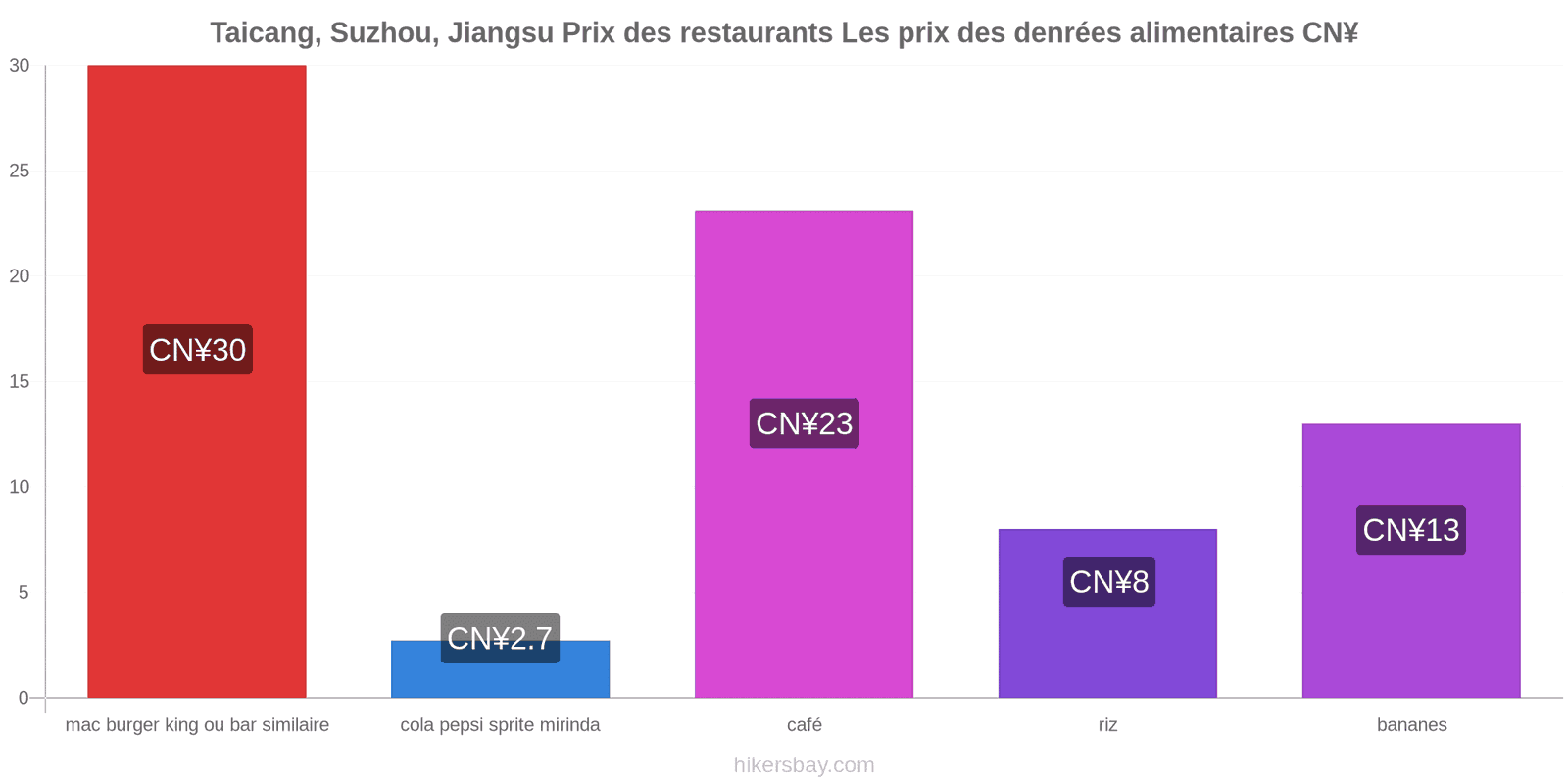 Taicang, Suzhou, Jiangsu changements de prix hikersbay.com