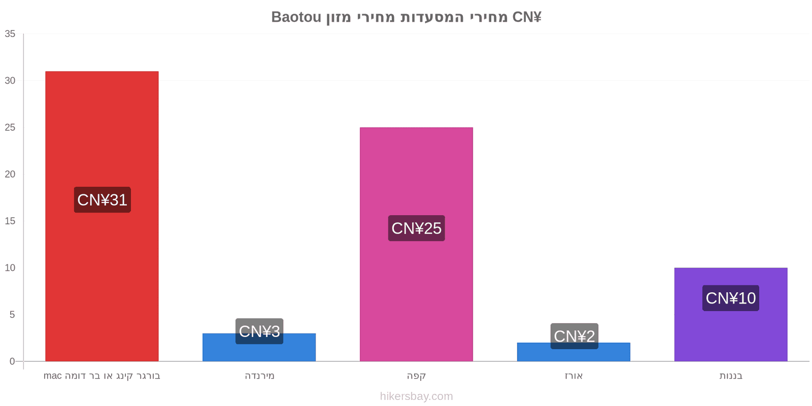 Baotou שינויי מחיר hikersbay.com