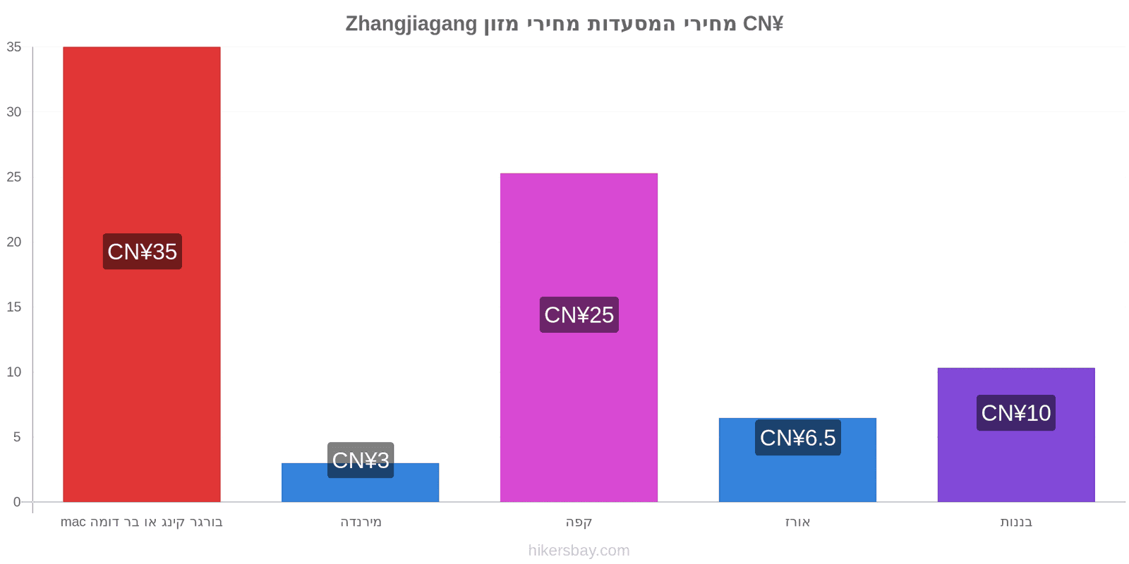 Zhangjiagang שינויי מחיר hikersbay.com