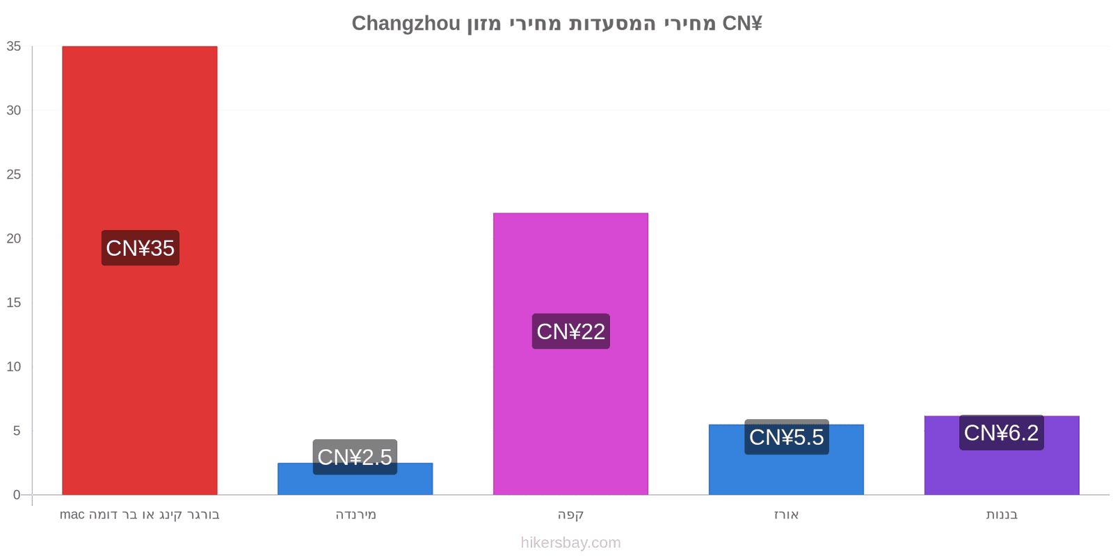 Changzhou שינויי מחיר hikersbay.com