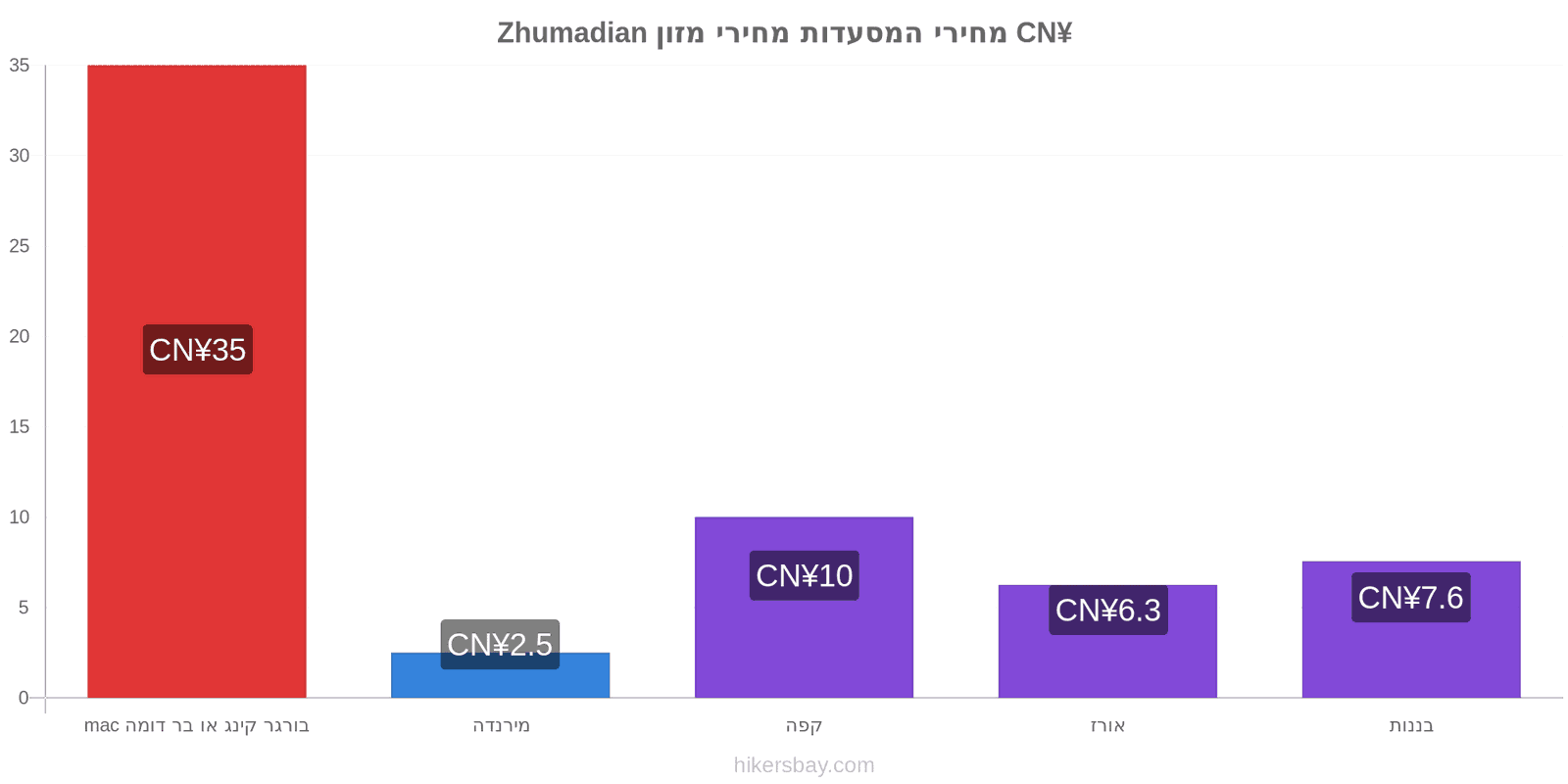 Zhumadian שינויי מחיר hikersbay.com