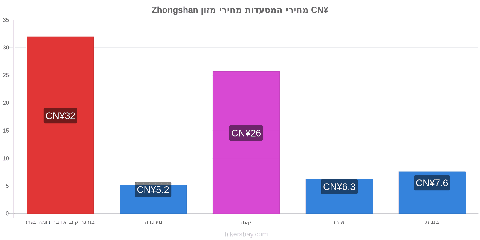 Zhongshan שינויי מחיר hikersbay.com