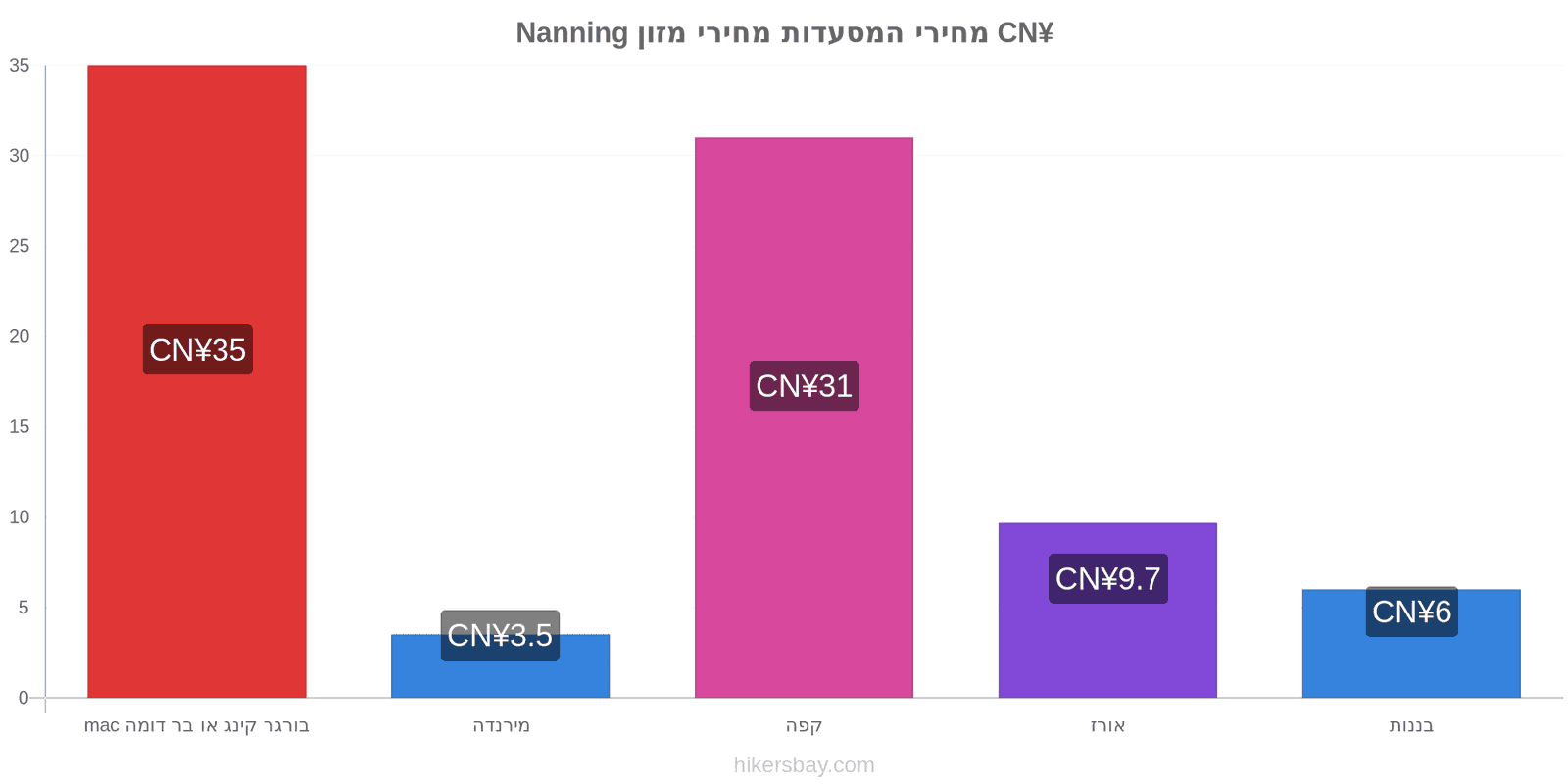 Nanning שינויי מחיר hikersbay.com