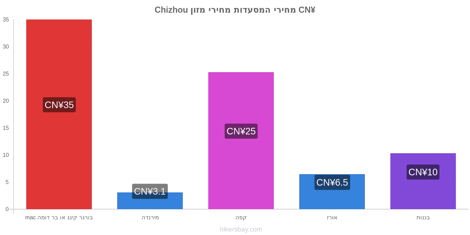 Chizhou שינויי מחיר hikersbay.com