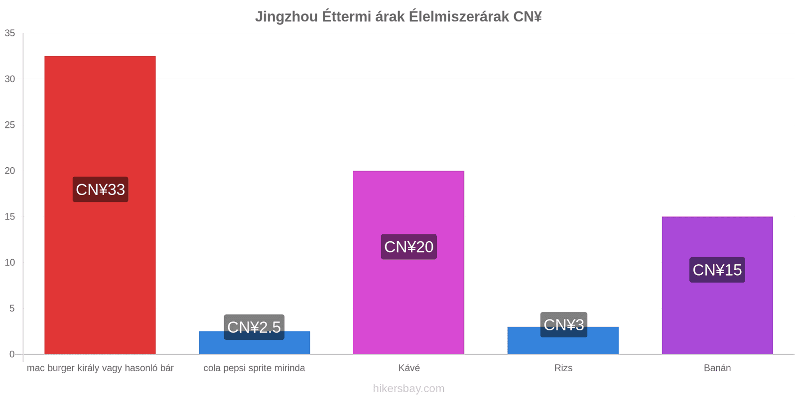 Jingzhou ár változások hikersbay.com