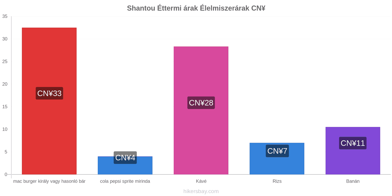 Shantou ár változások hikersbay.com