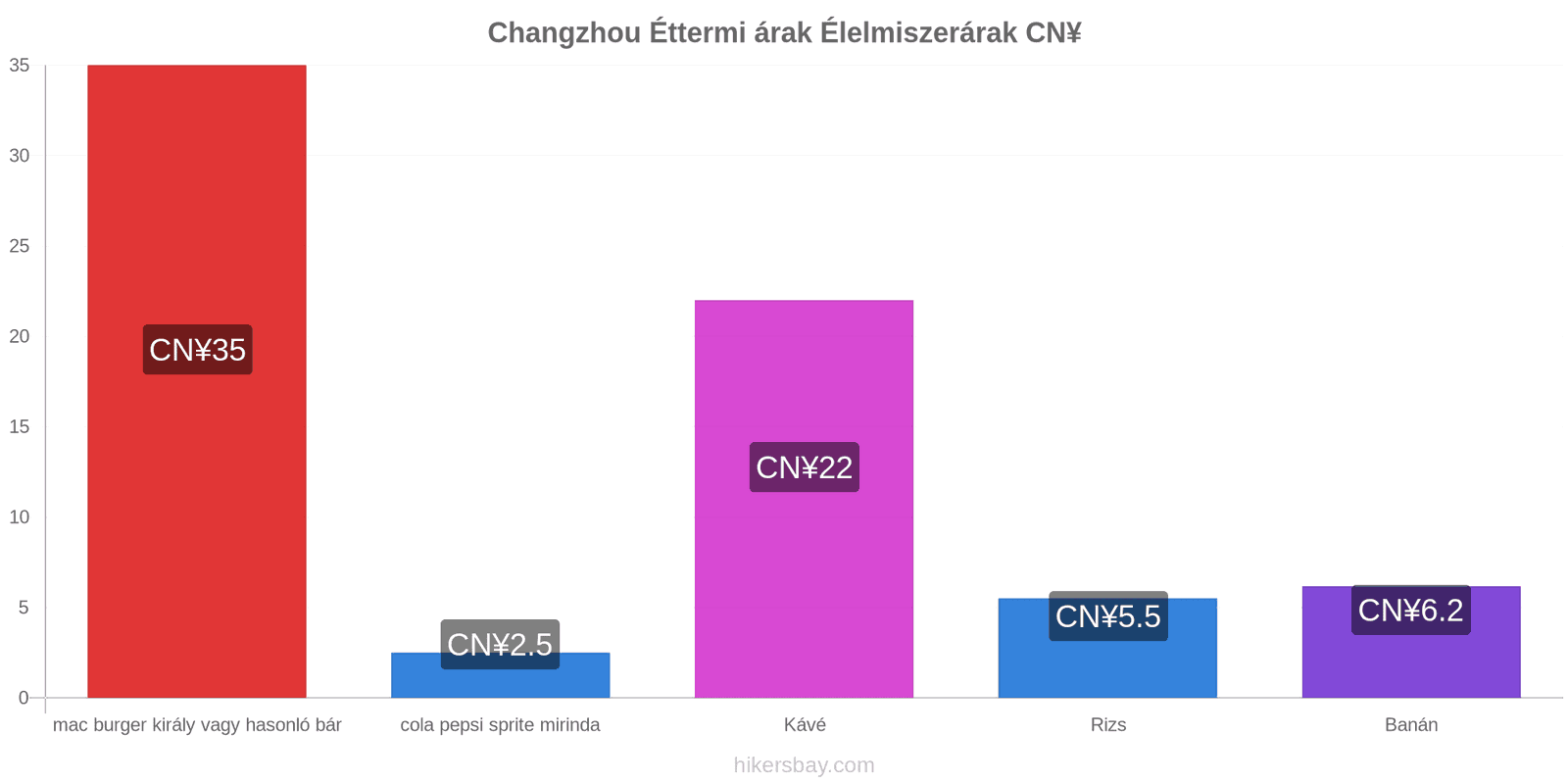 Changzhou ár változások hikersbay.com