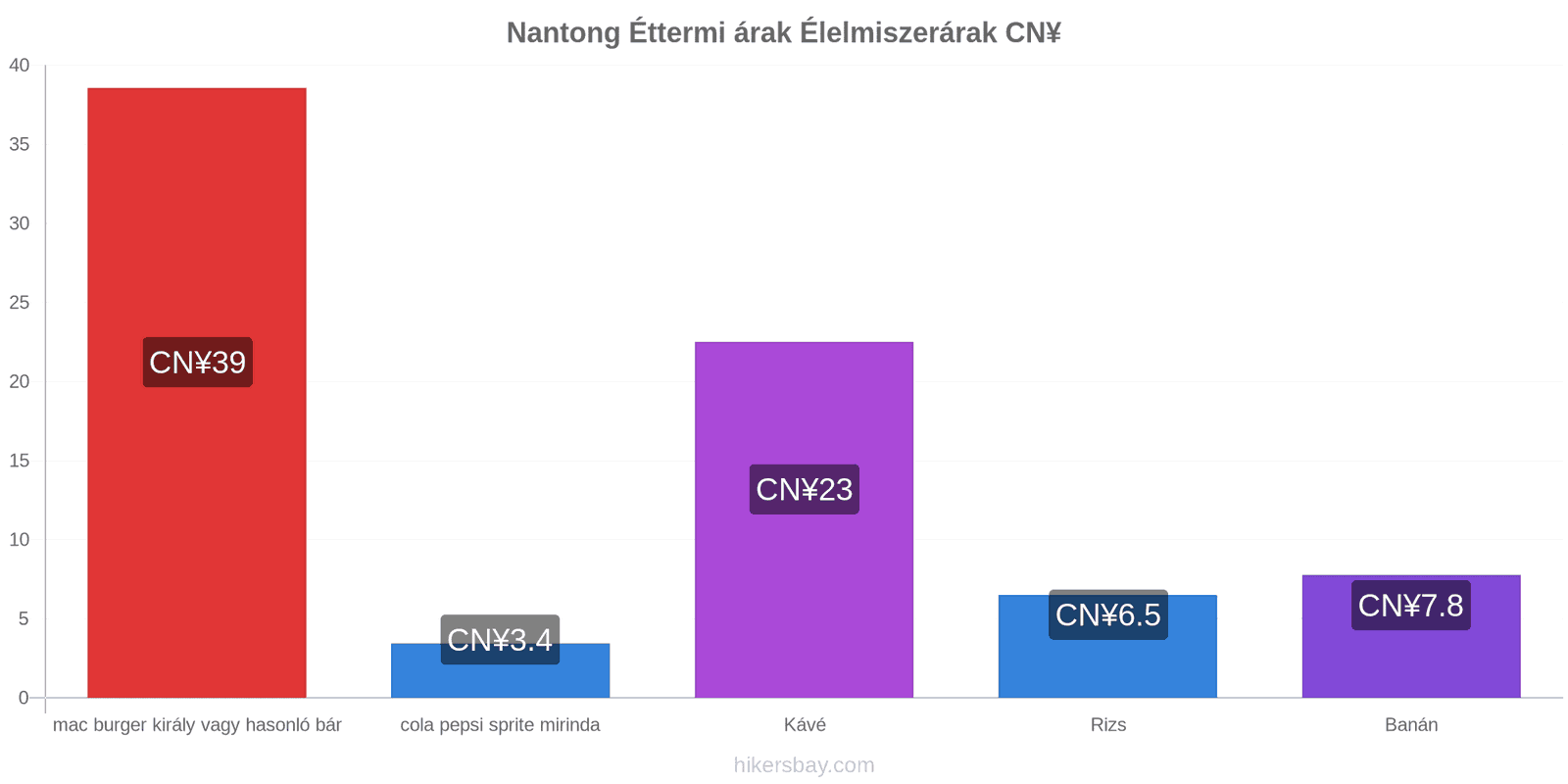 Nantong ár változások hikersbay.com