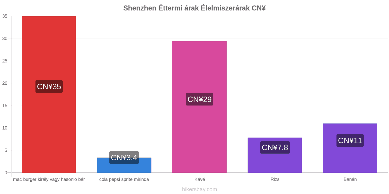 Shenzhen ár változások hikersbay.com