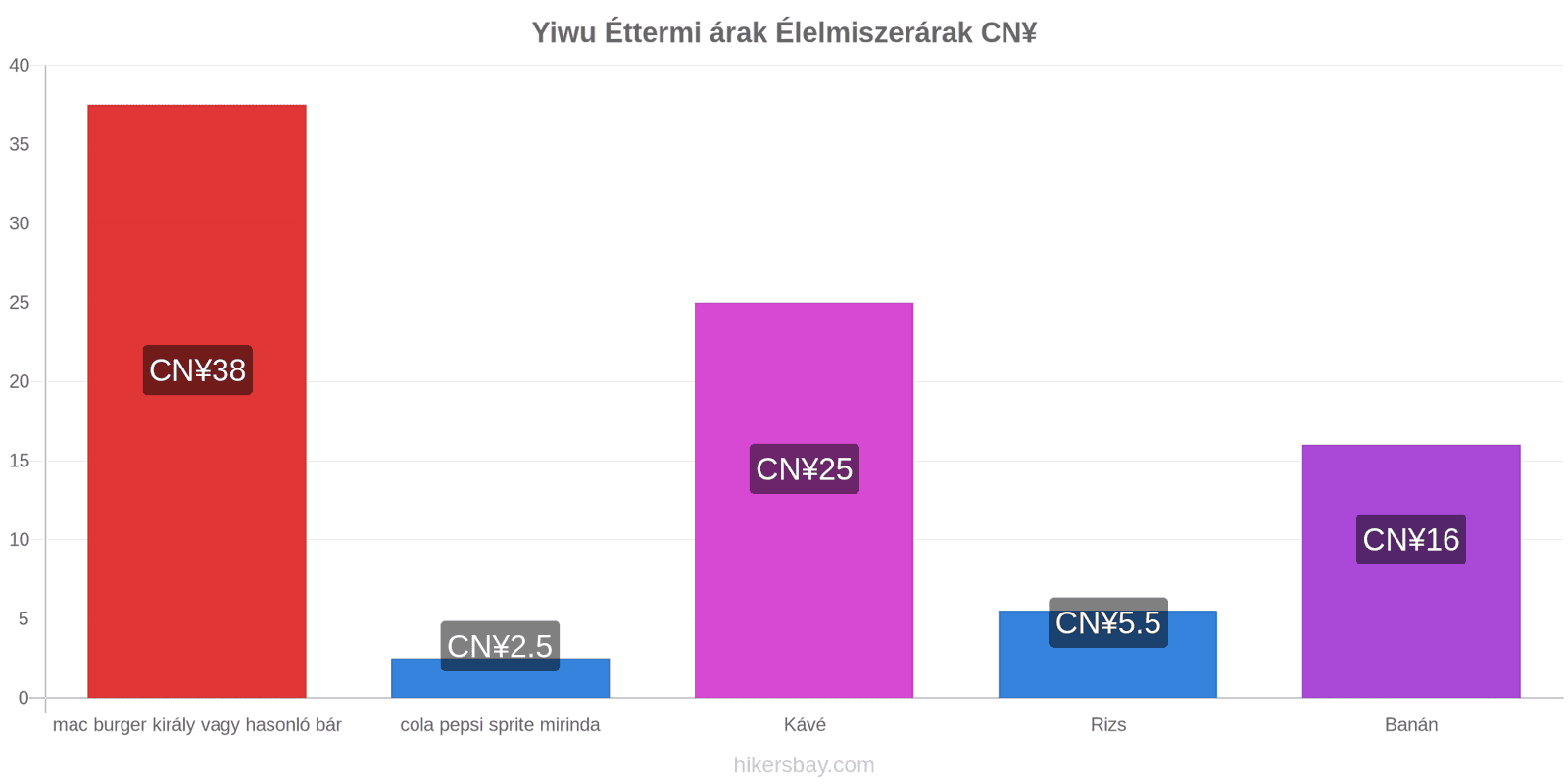 Yiwu ár változások hikersbay.com