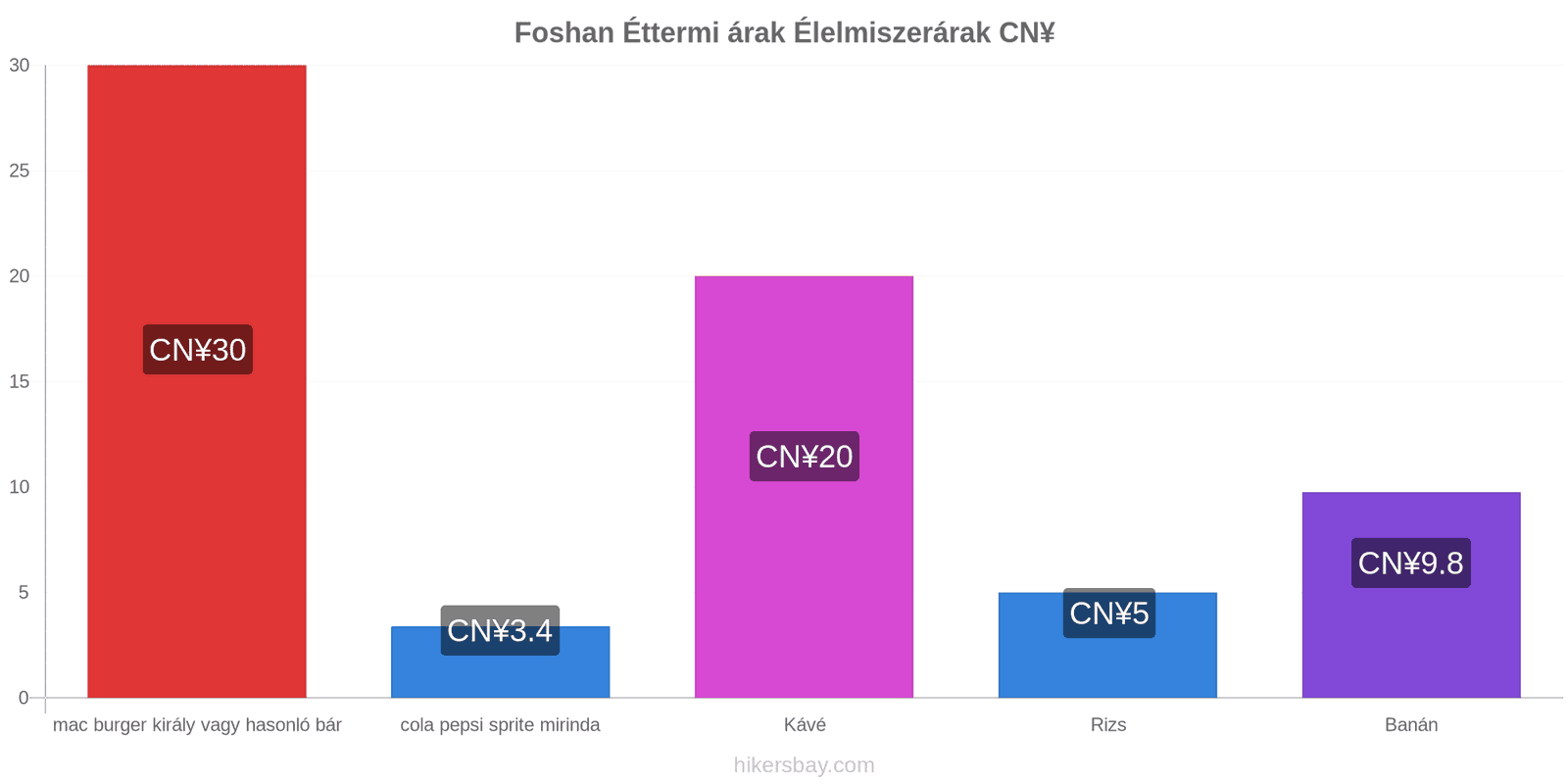 Foshan ár változások hikersbay.com