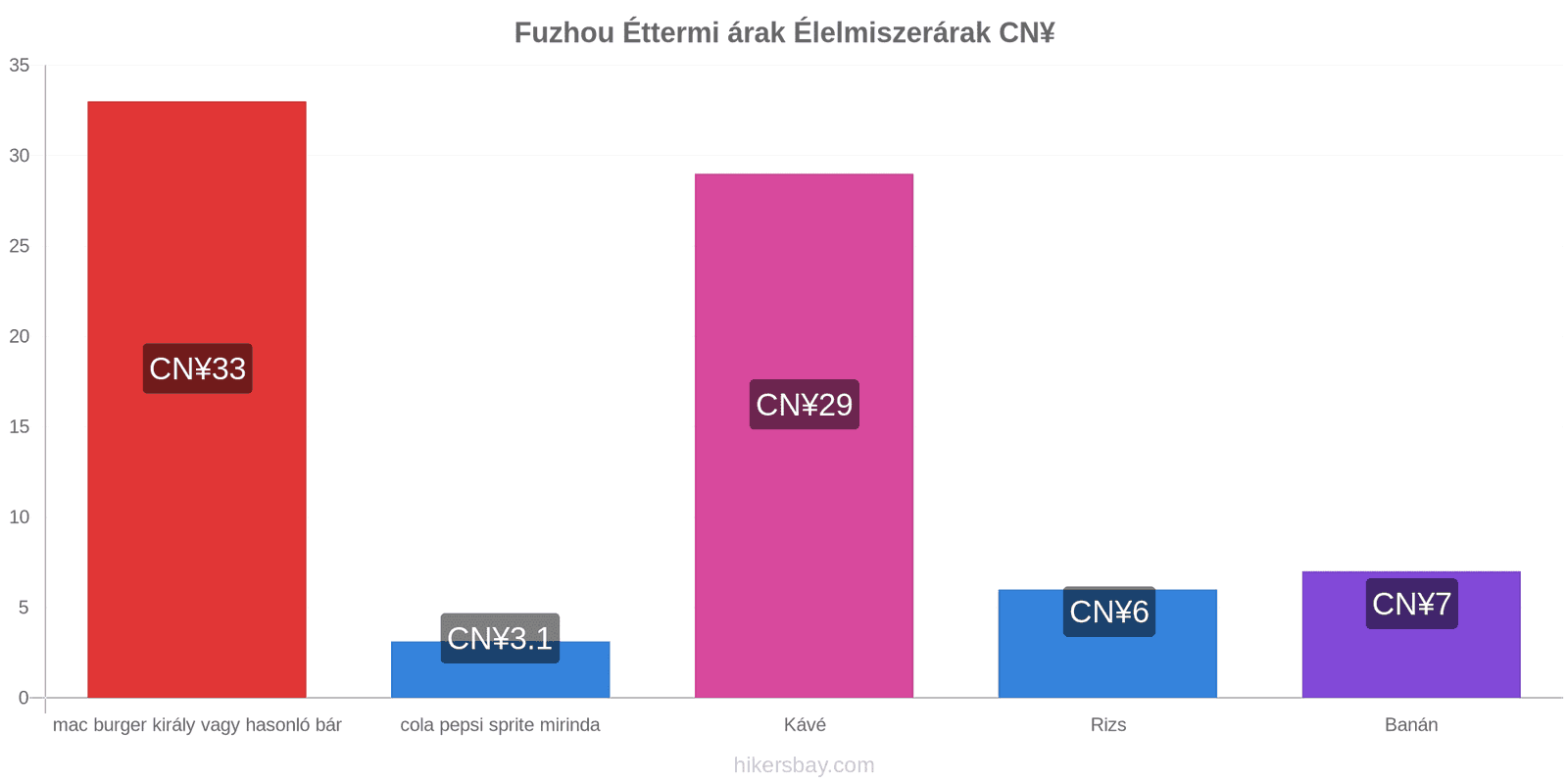 Fuzhou ár változások hikersbay.com