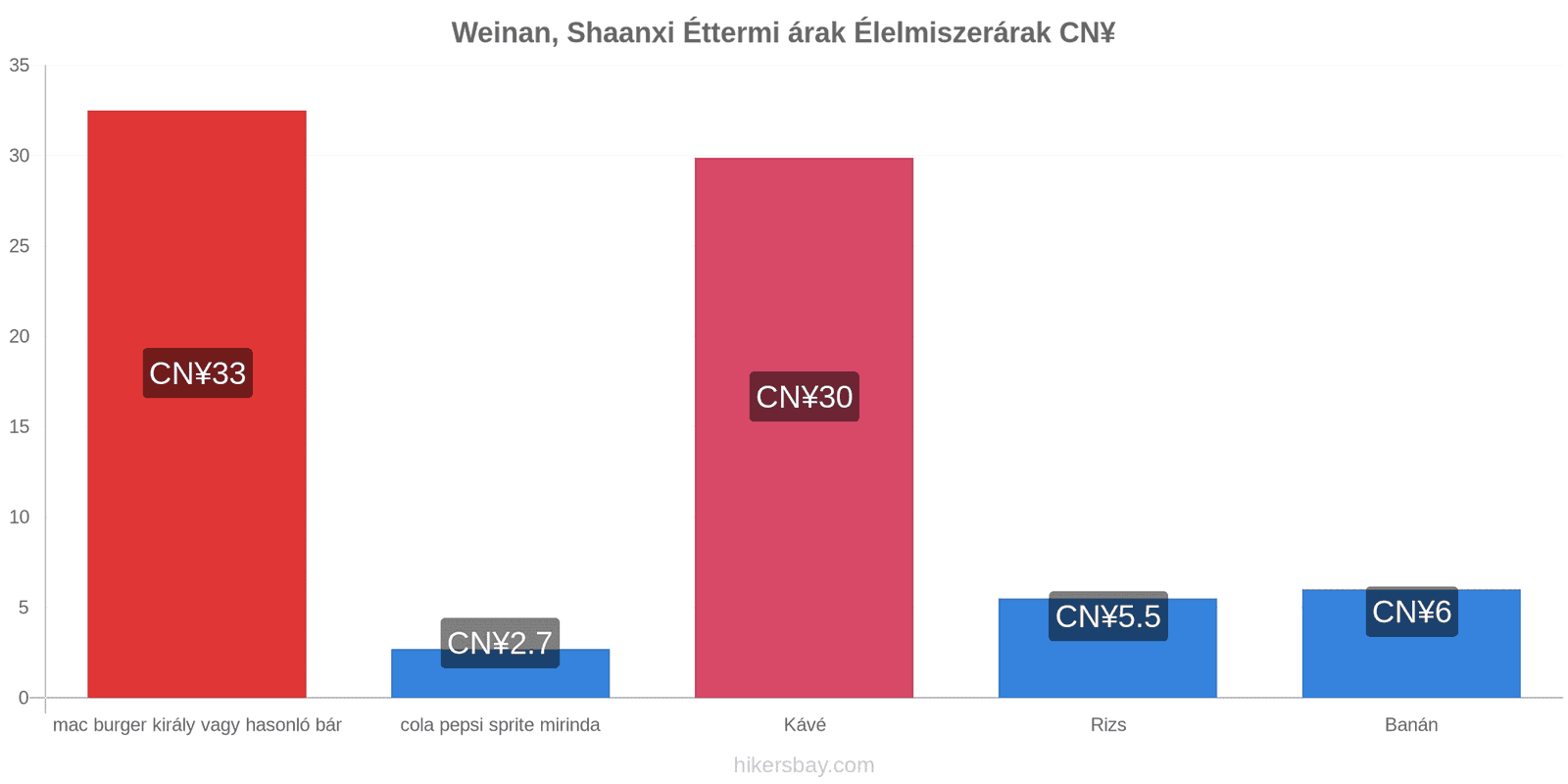 Weinan, Shaanxi ár változások hikersbay.com