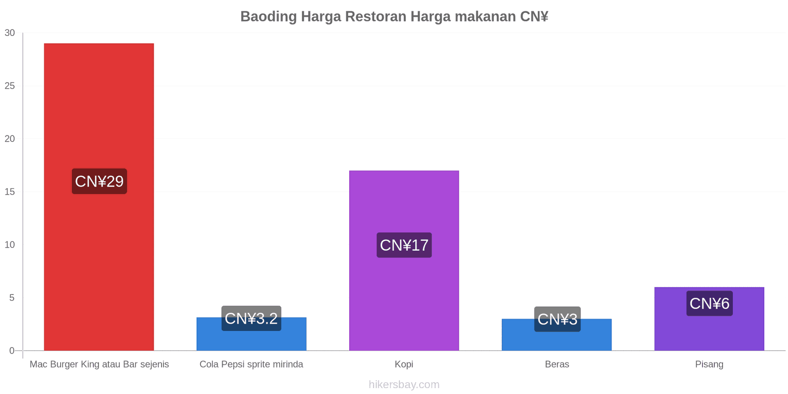 Baoding perubahan harga hikersbay.com