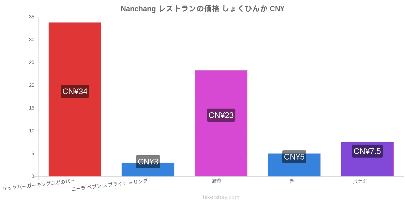 Nanchang 価格の変更 hikersbay.com