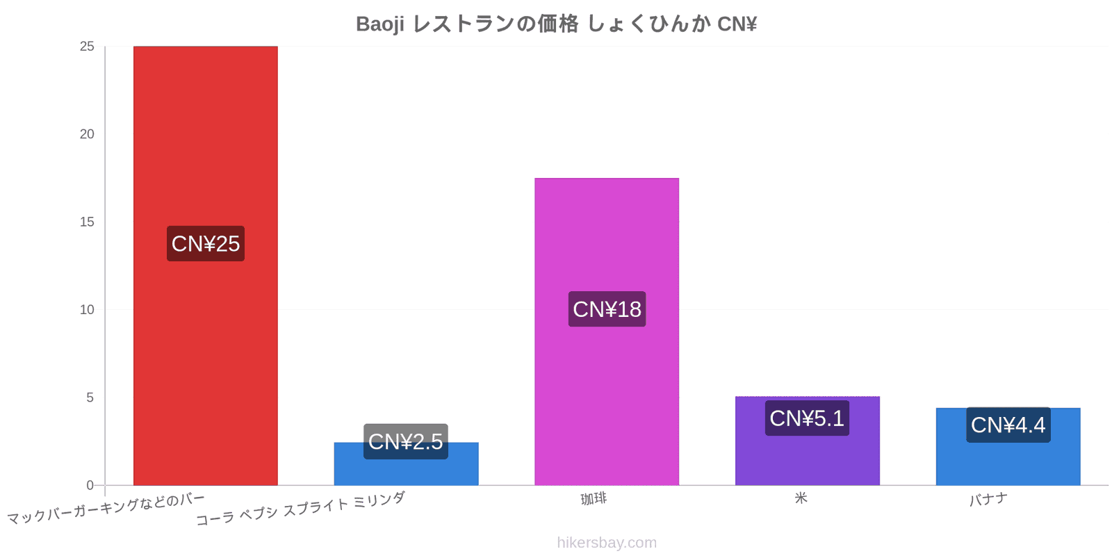 Baoji 価格の変更 hikersbay.com