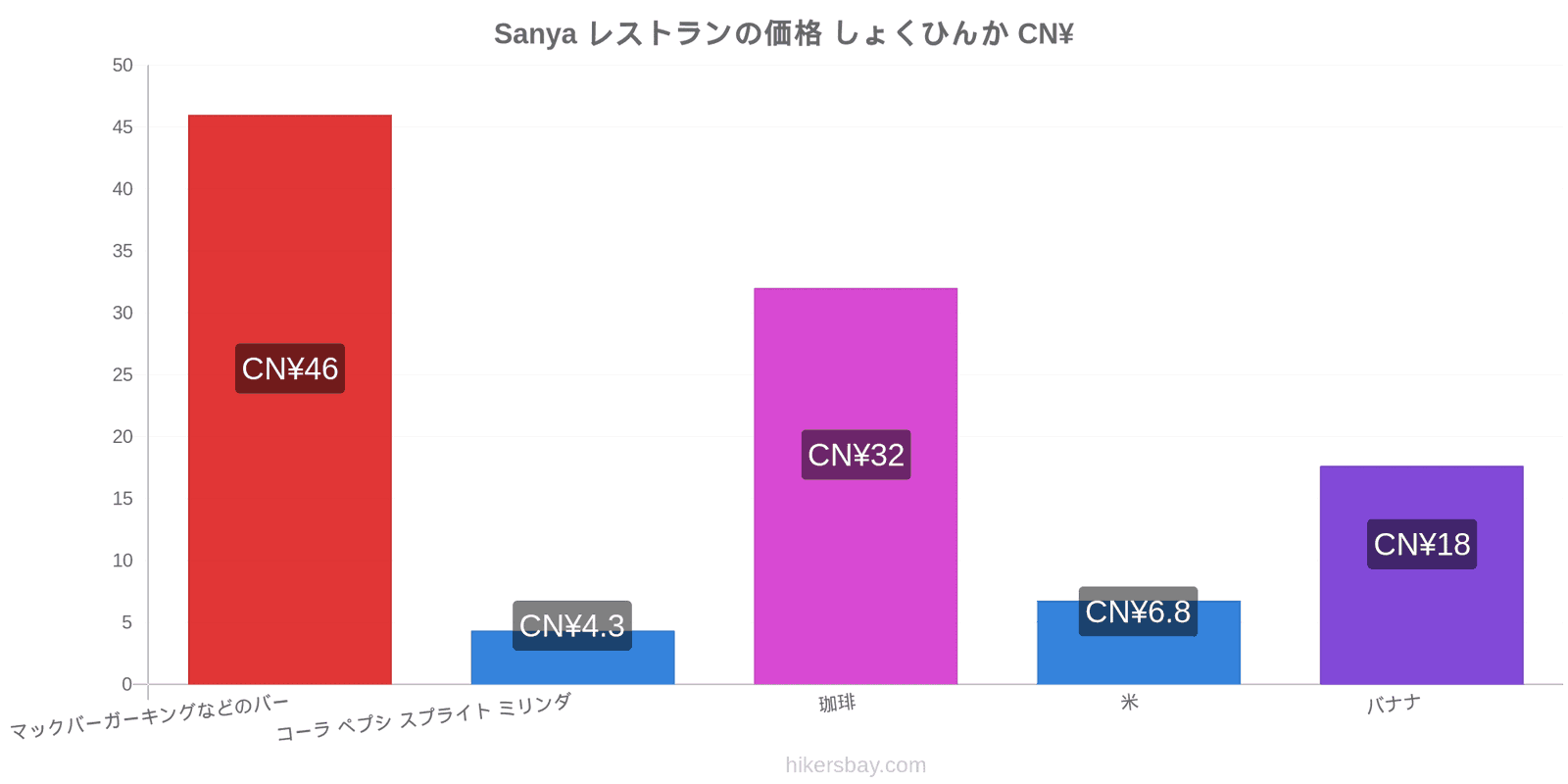 Sanya 価格の変更 hikersbay.com