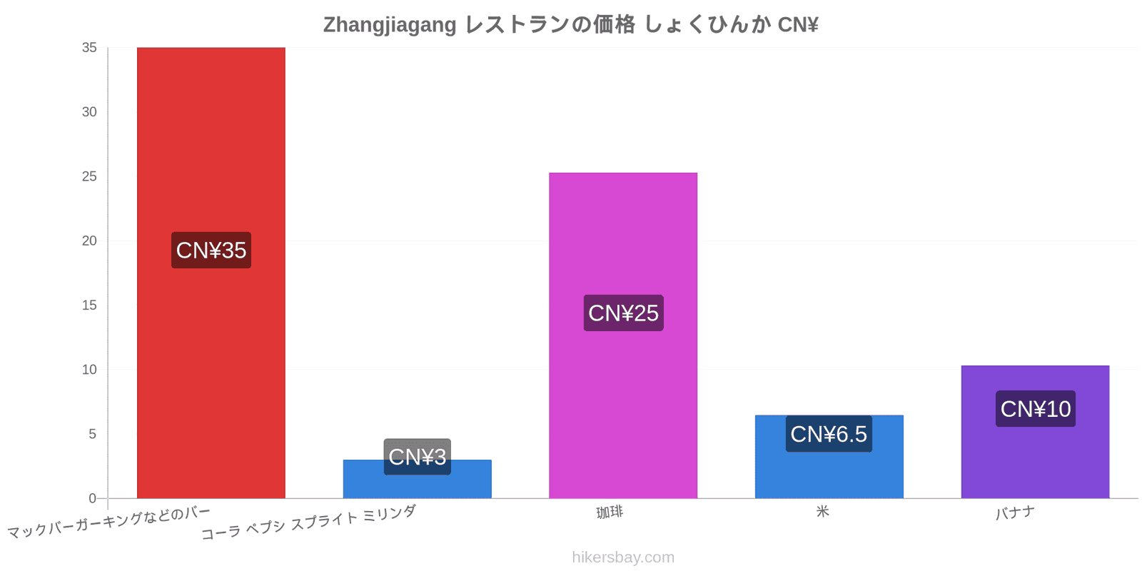 Zhangjiagang 価格の変更 hikersbay.com