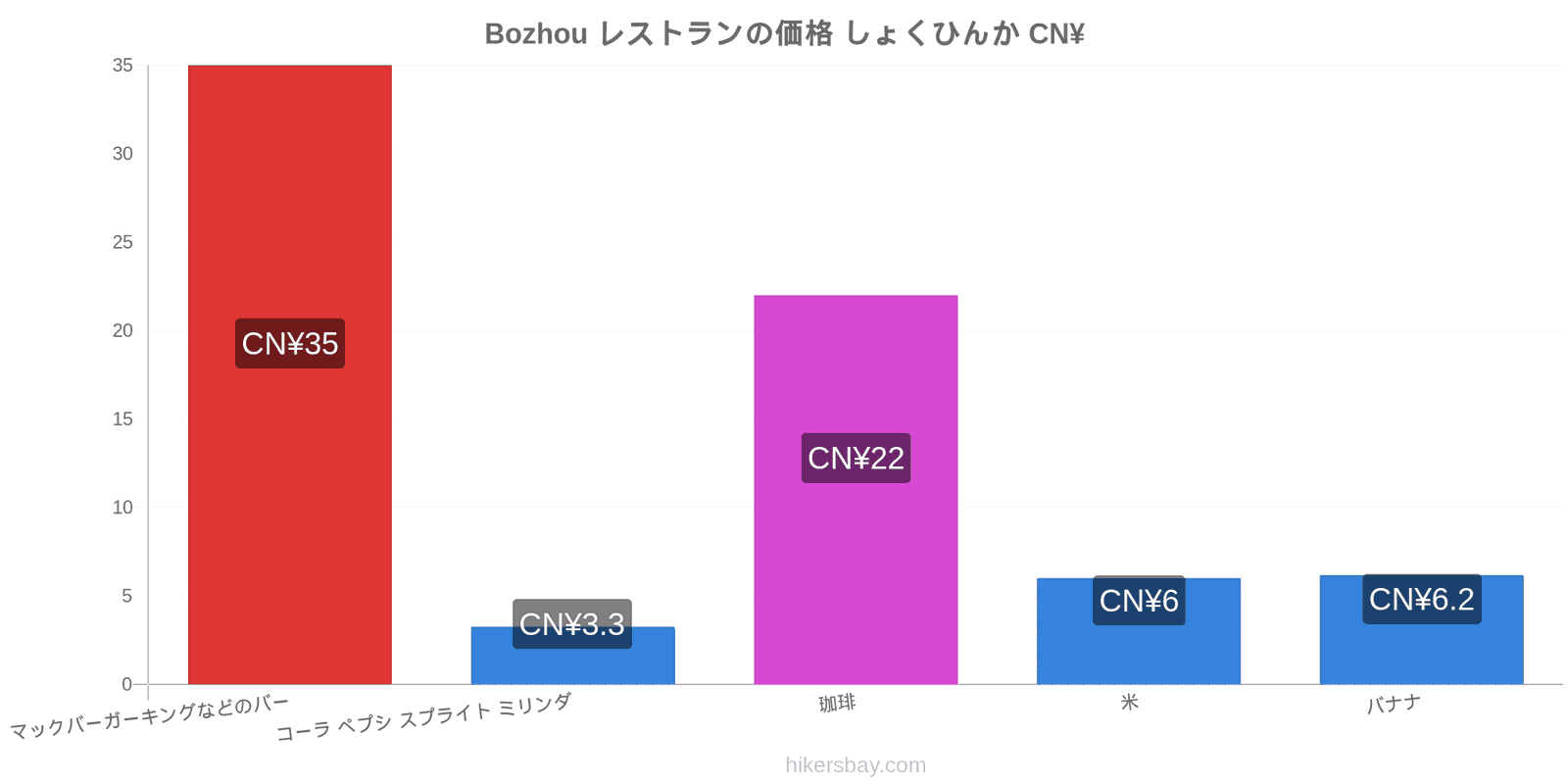 Bozhou 価格の変更 hikersbay.com