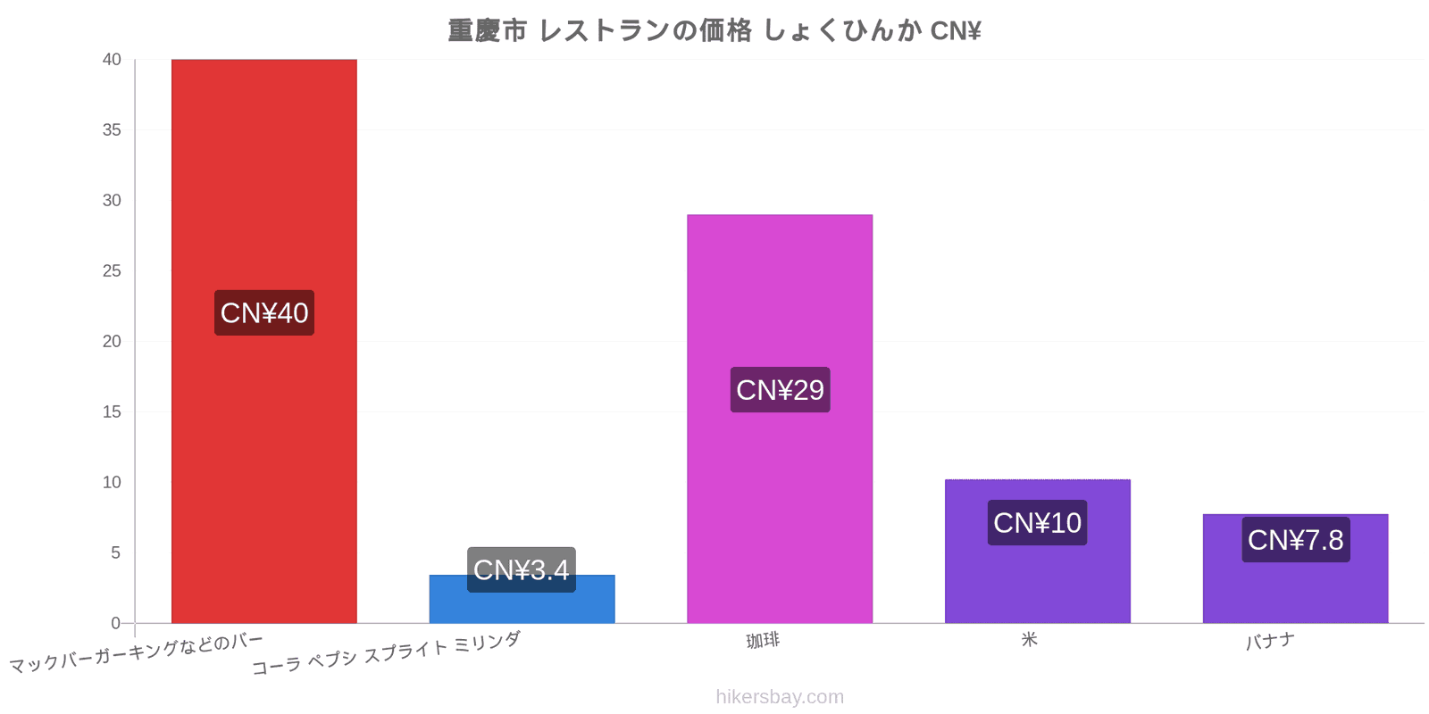 重慶市 価格の変更 hikersbay.com