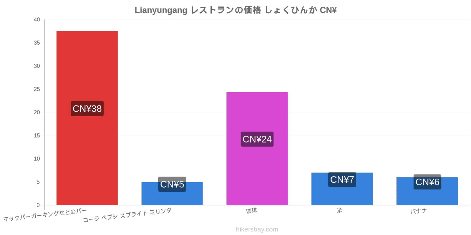 Lianyungang 価格の変更 hikersbay.com