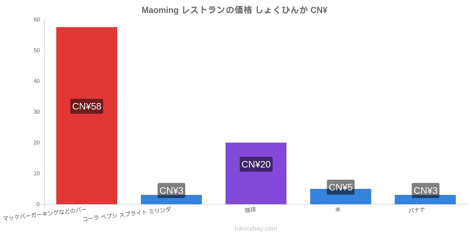 Maoming 価格の変更 hikersbay.com