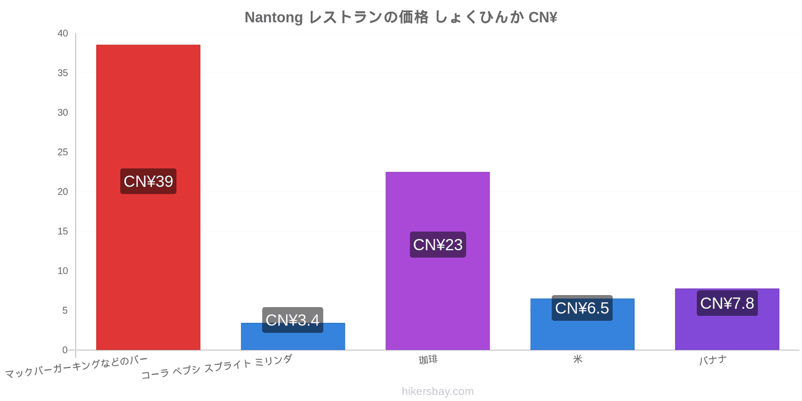 Nantong 価格の変更 hikersbay.com