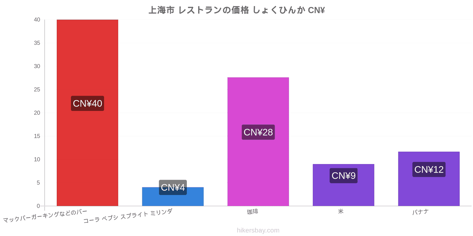 上海市 価格の変更 hikersbay.com