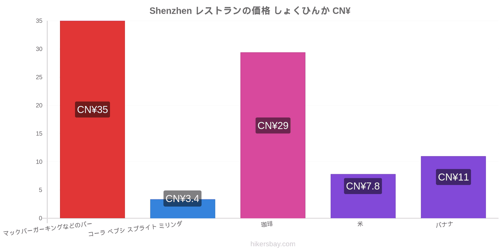 Shenzhen 価格の変更 hikersbay.com