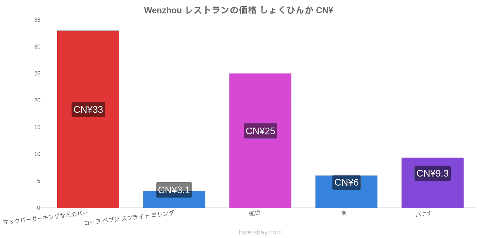 Wenzhou 価格の変更 hikersbay.com