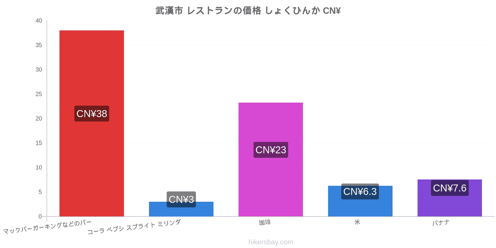 武漢市 価格の変更 hikersbay.com