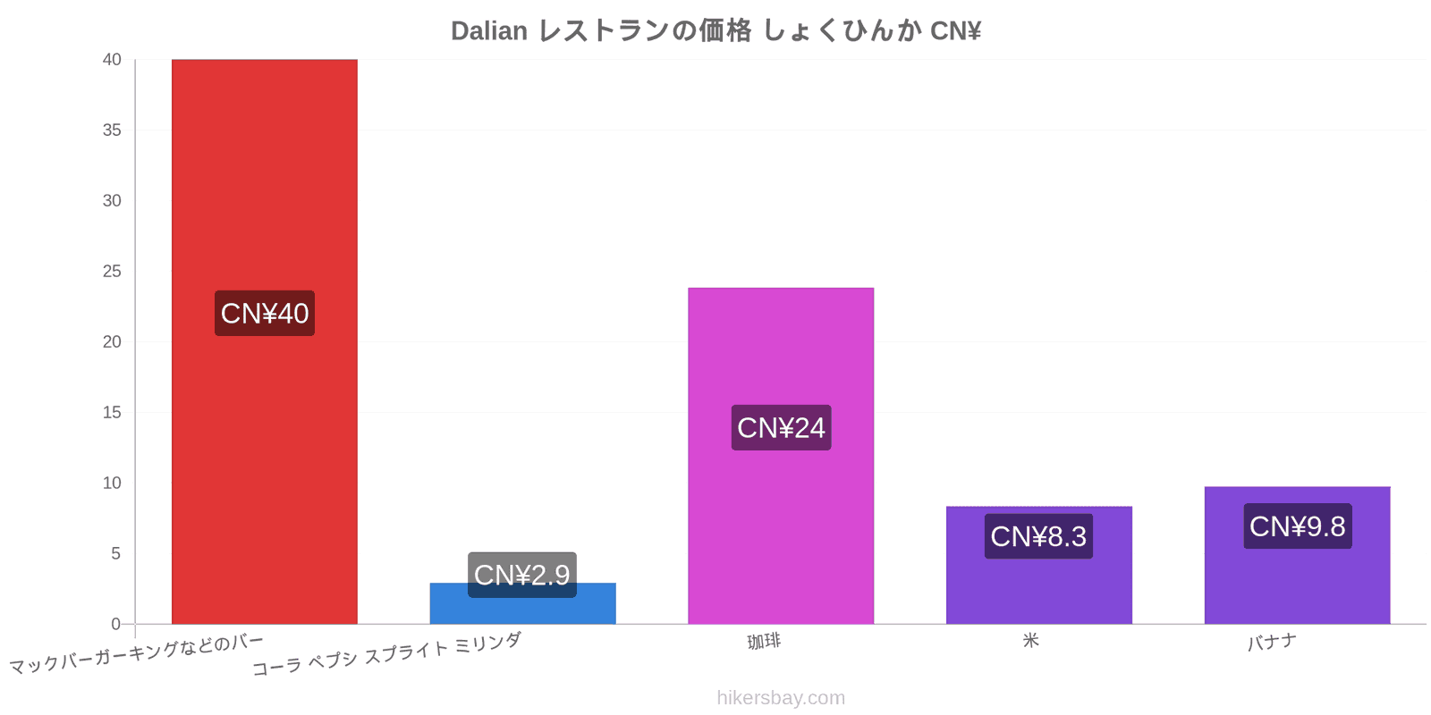 Dalian 価格の変更 hikersbay.com