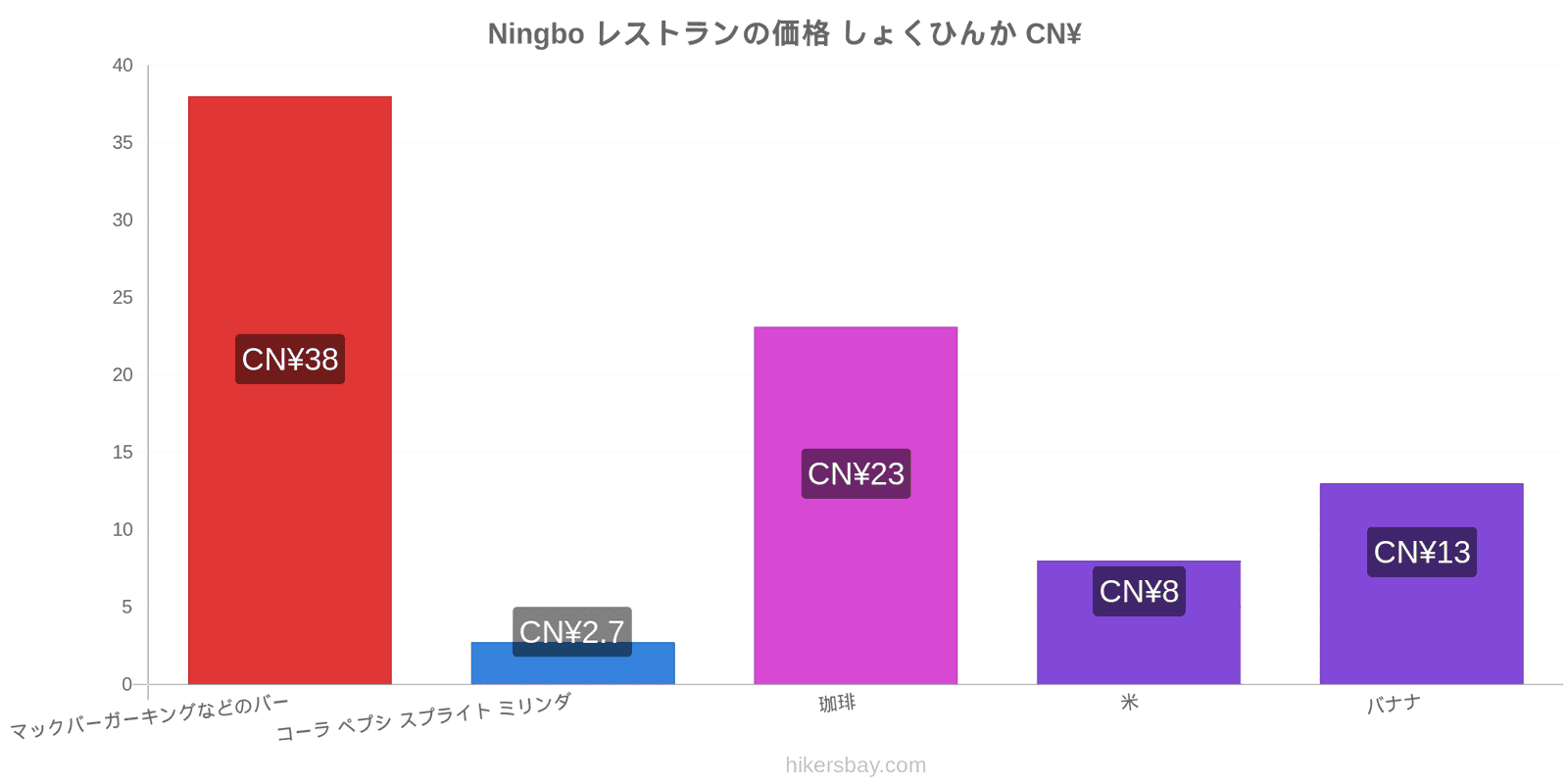 Ningbo 価格の変更 hikersbay.com