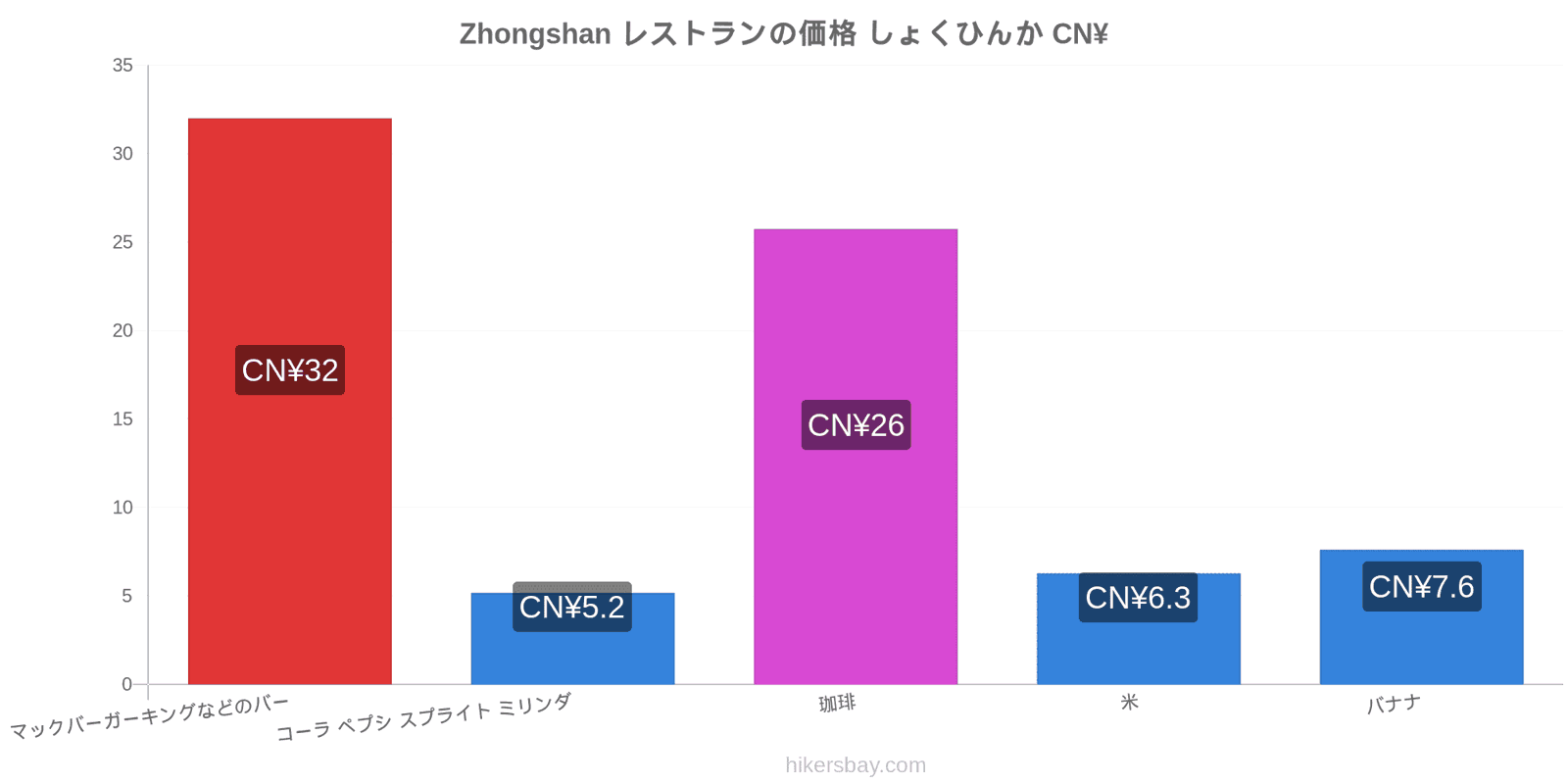 Zhongshan 価格の変更 hikersbay.com