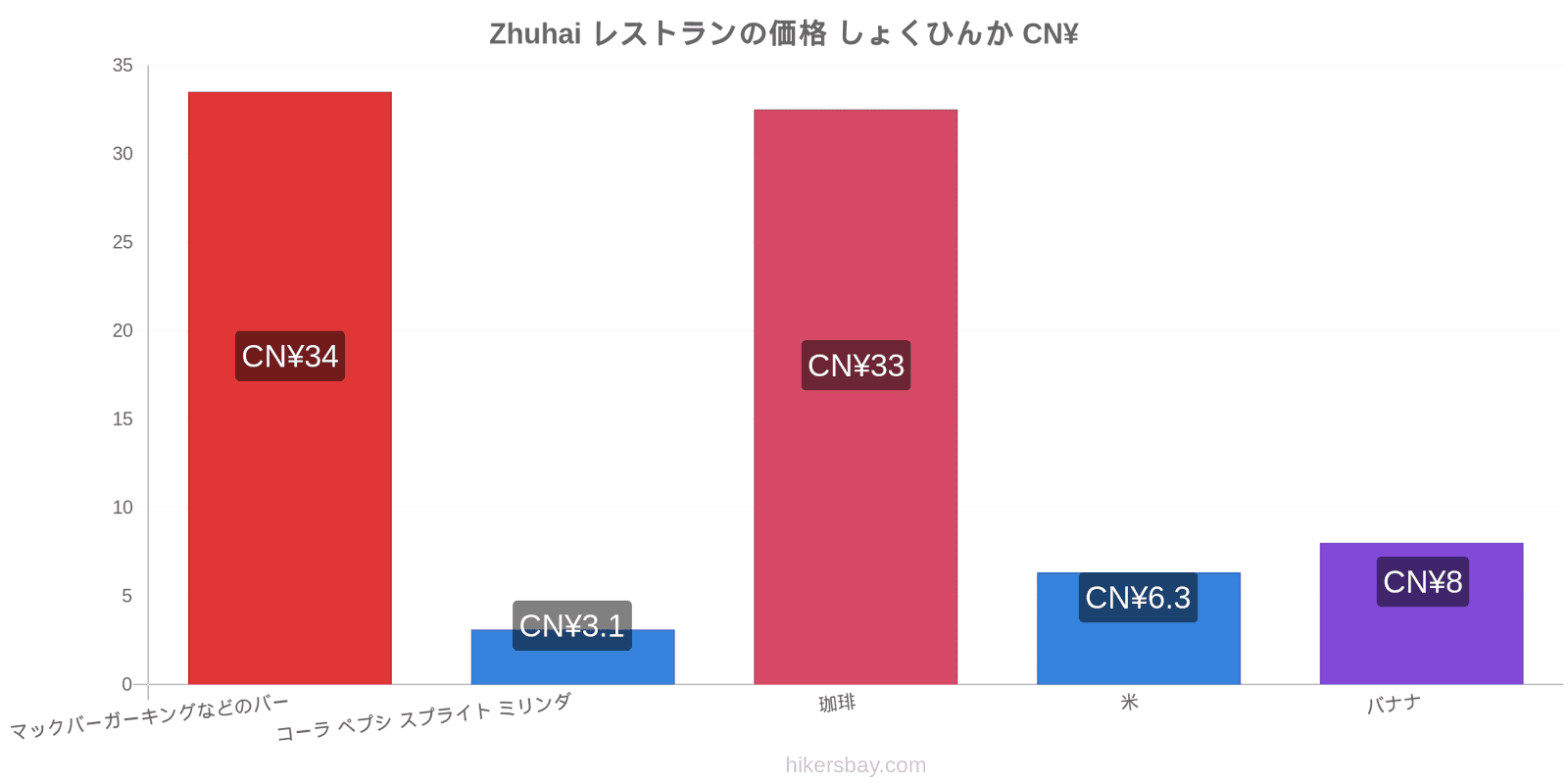 Zhuhai 価格の変更 hikersbay.com