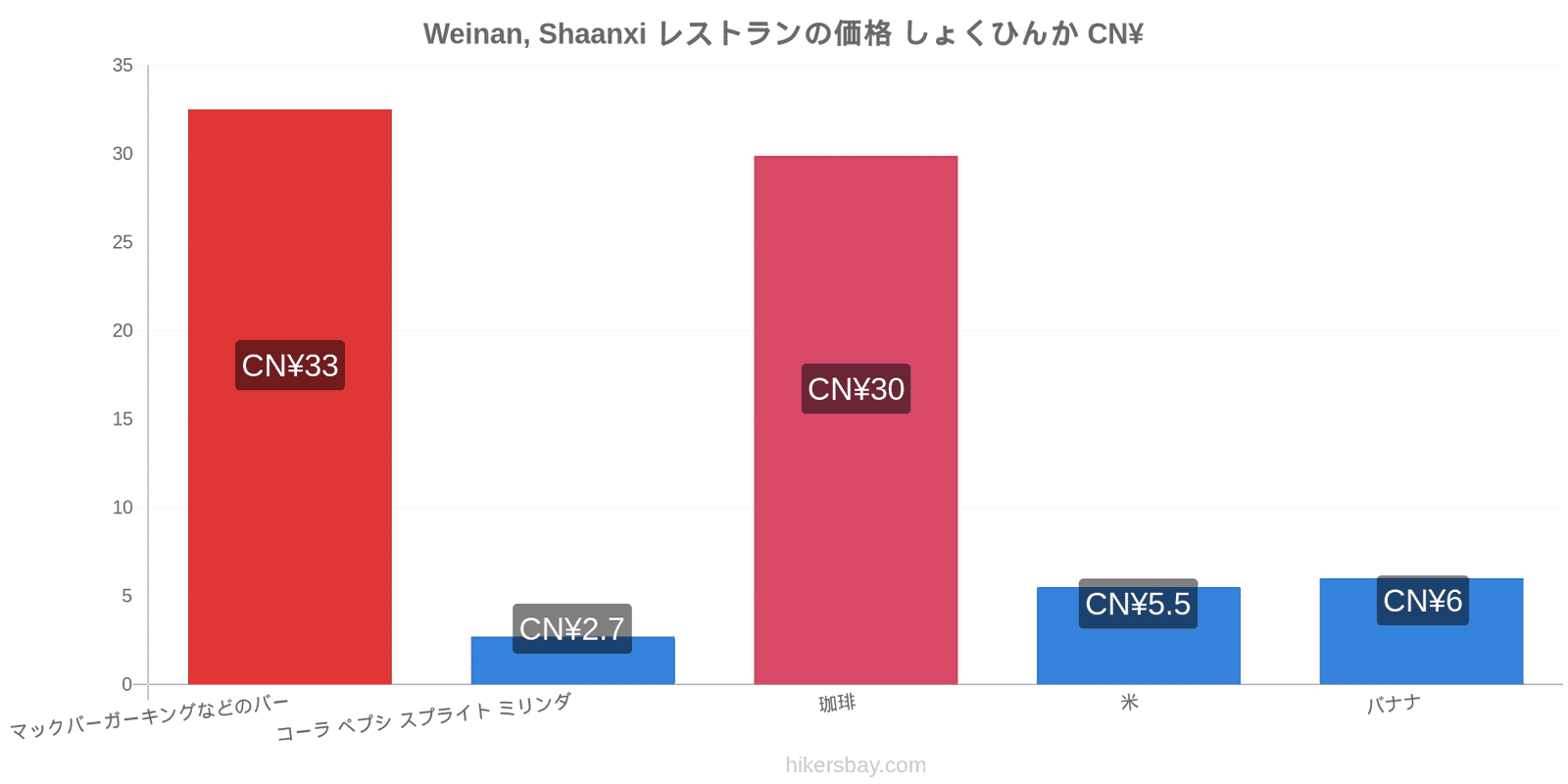 Weinan, Shaanxi 価格の変更 hikersbay.com