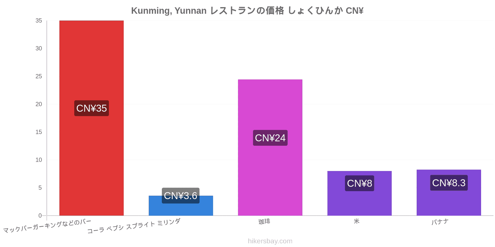 Kunming, Yunnan 価格の変更 hikersbay.com