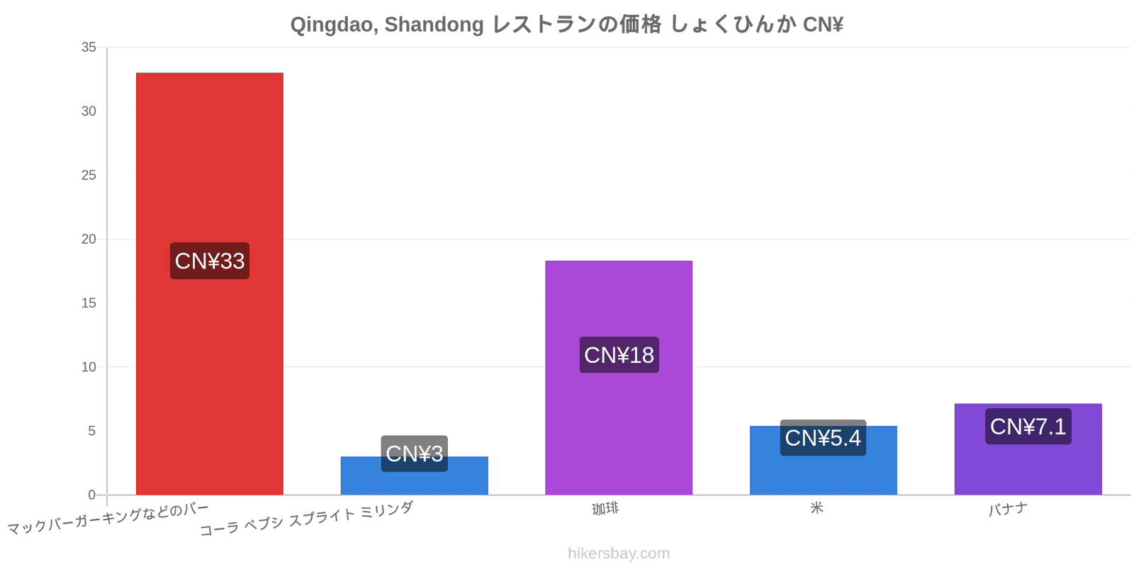 Qingdao, Shandong 価格の変更 hikersbay.com