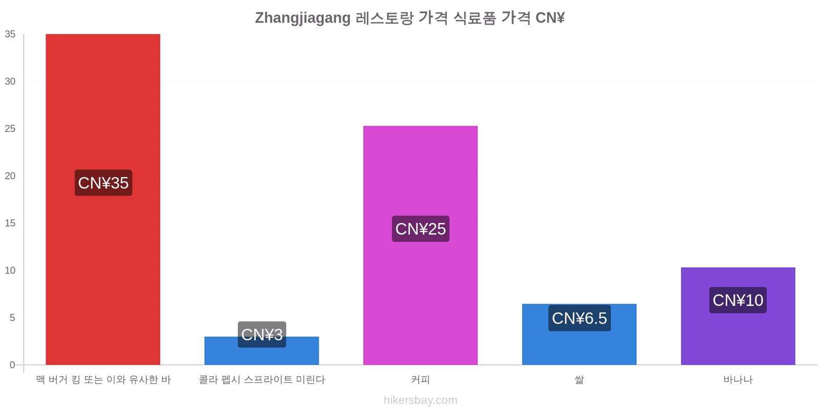 Zhangjiagang 가격 변동 hikersbay.com