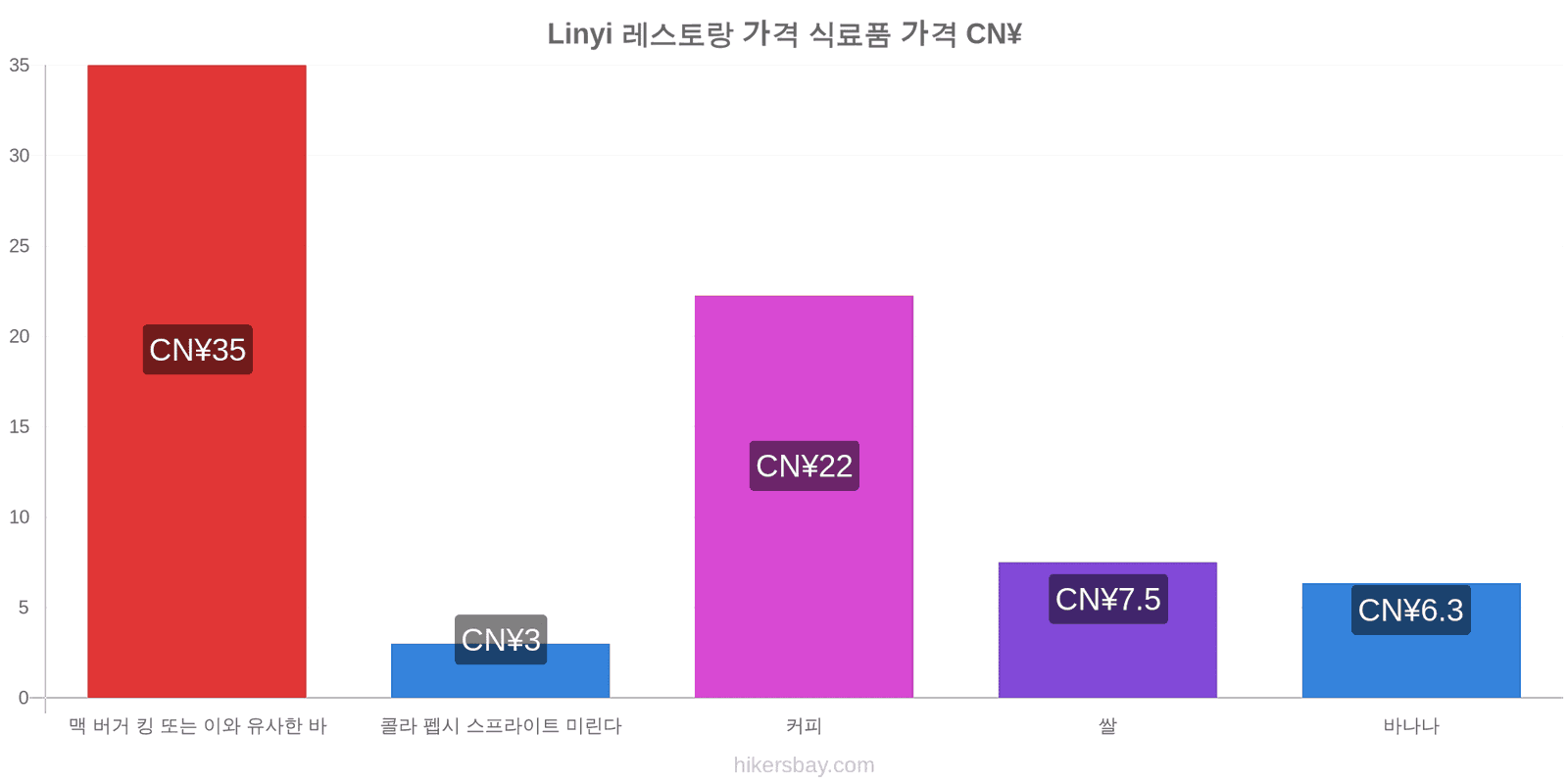 Linyi 가격 변동 hikersbay.com