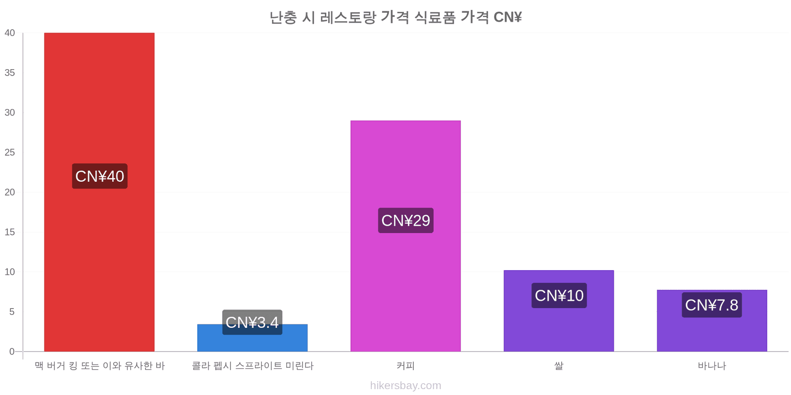 난충 시 가격 변동 hikersbay.com