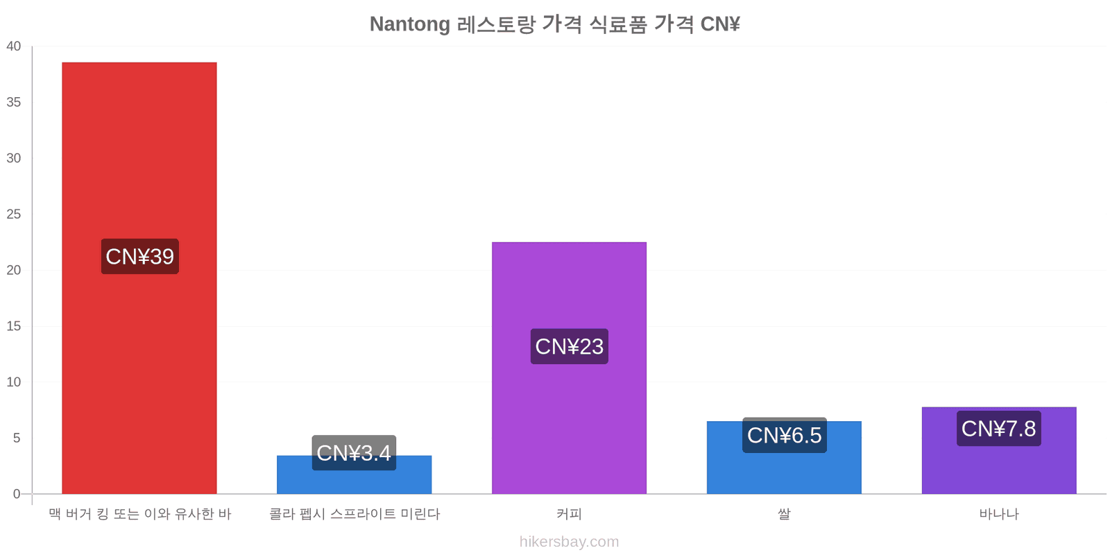 Nantong 가격 변동 hikersbay.com