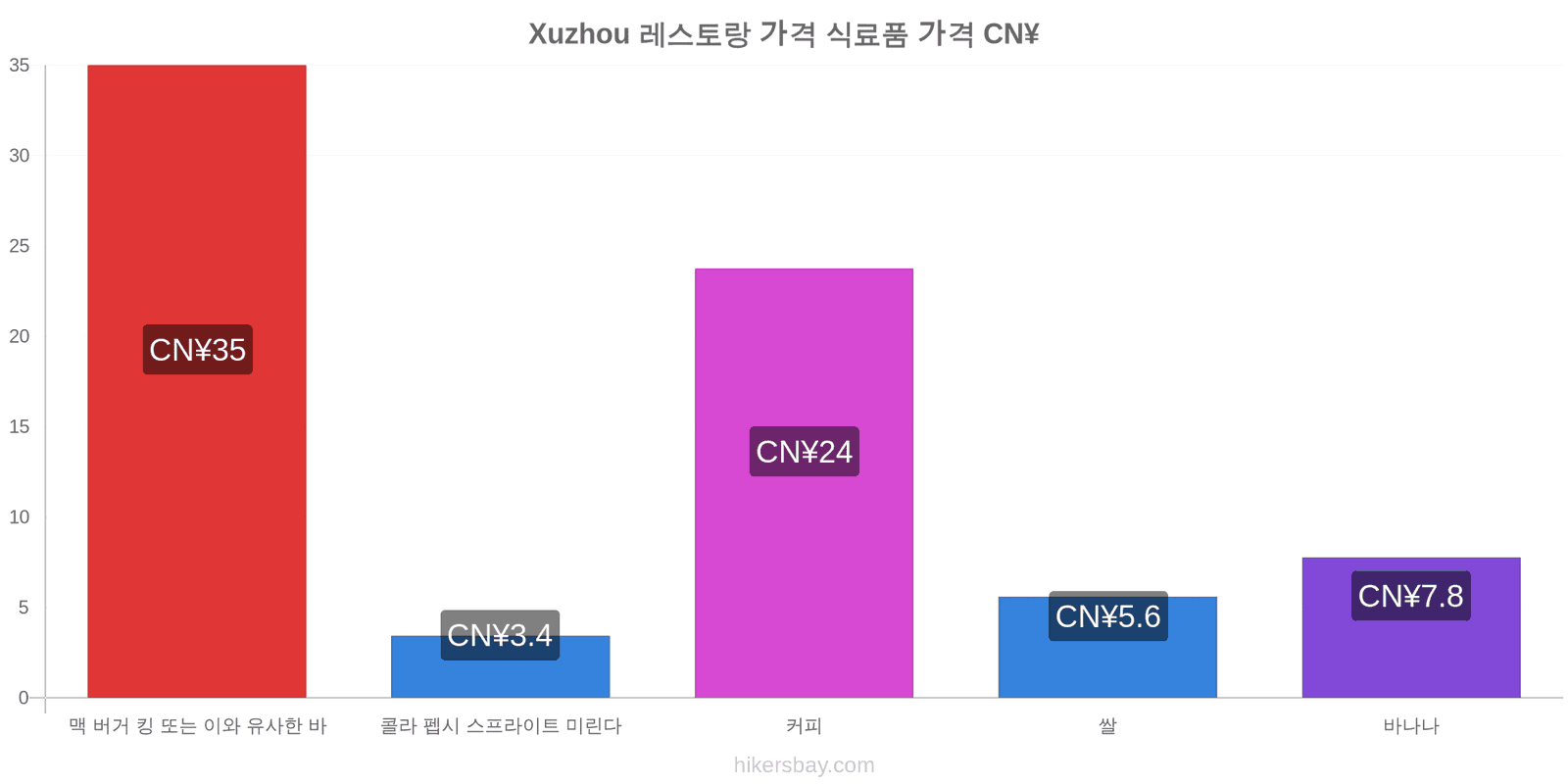 Xuzhou 가격 변동 hikersbay.com