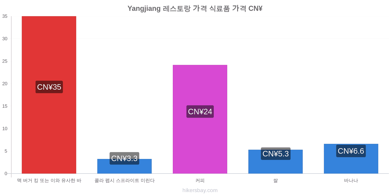 Yangjiang 가격 변동 hikersbay.com