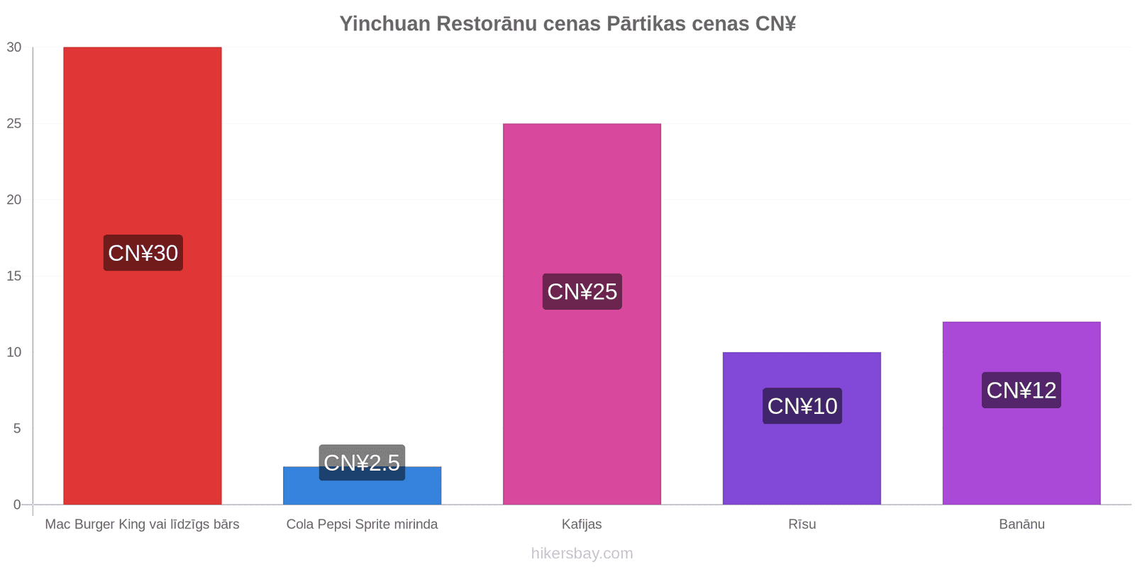 Yinchuan cenu izmaiņas hikersbay.com