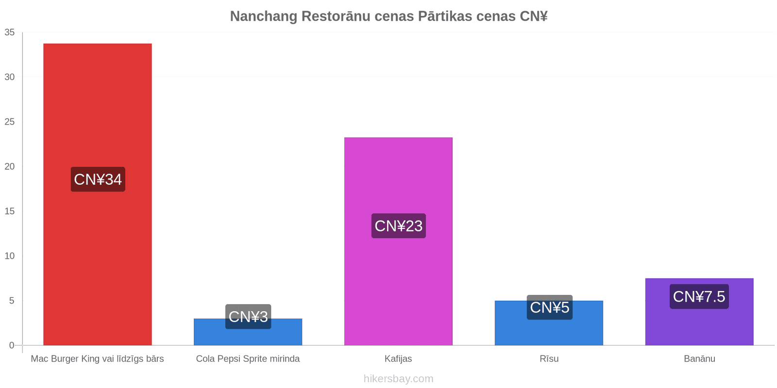 Nanchang cenu izmaiņas hikersbay.com