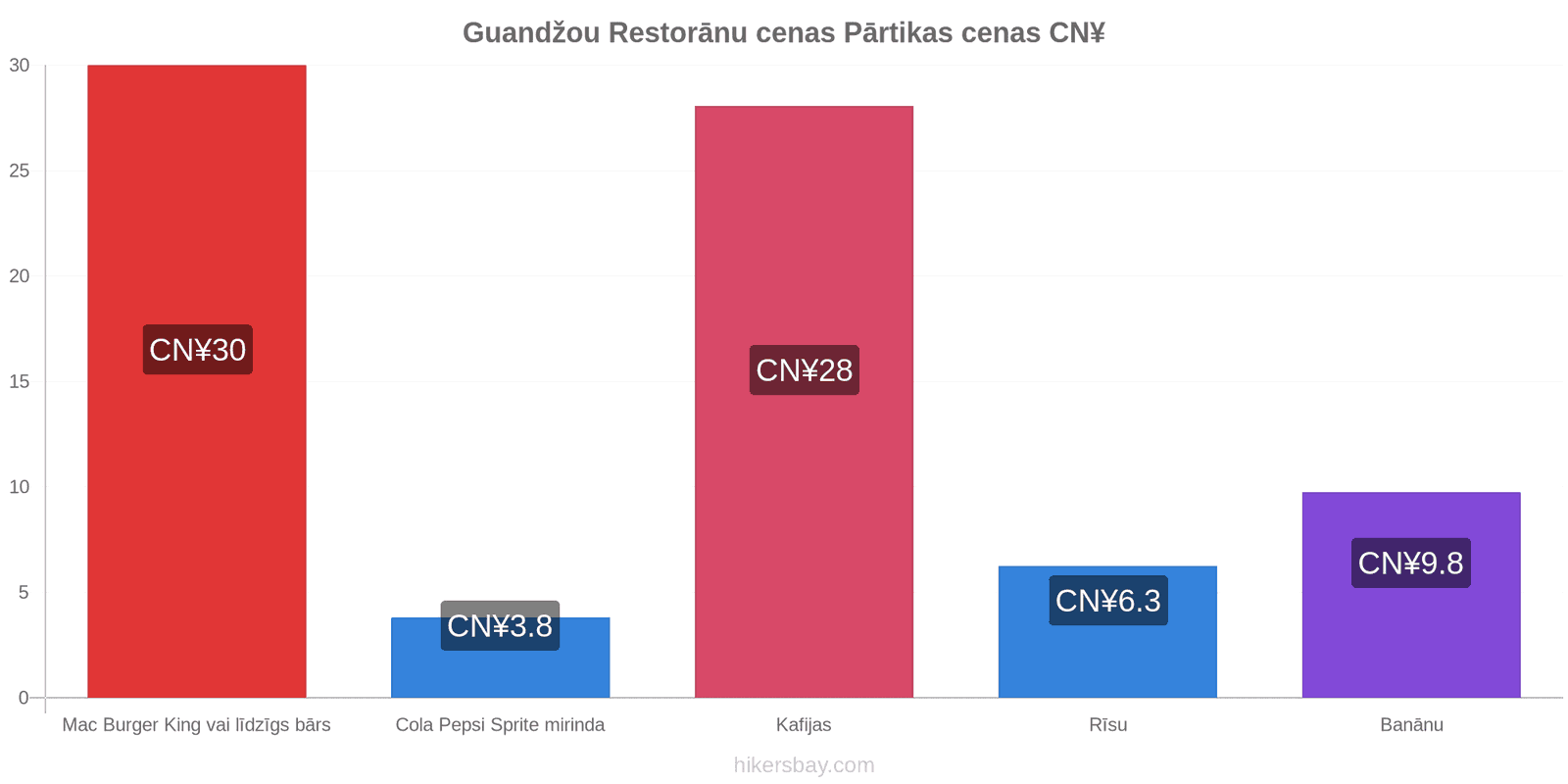 Guandžou cenu izmaiņas hikersbay.com