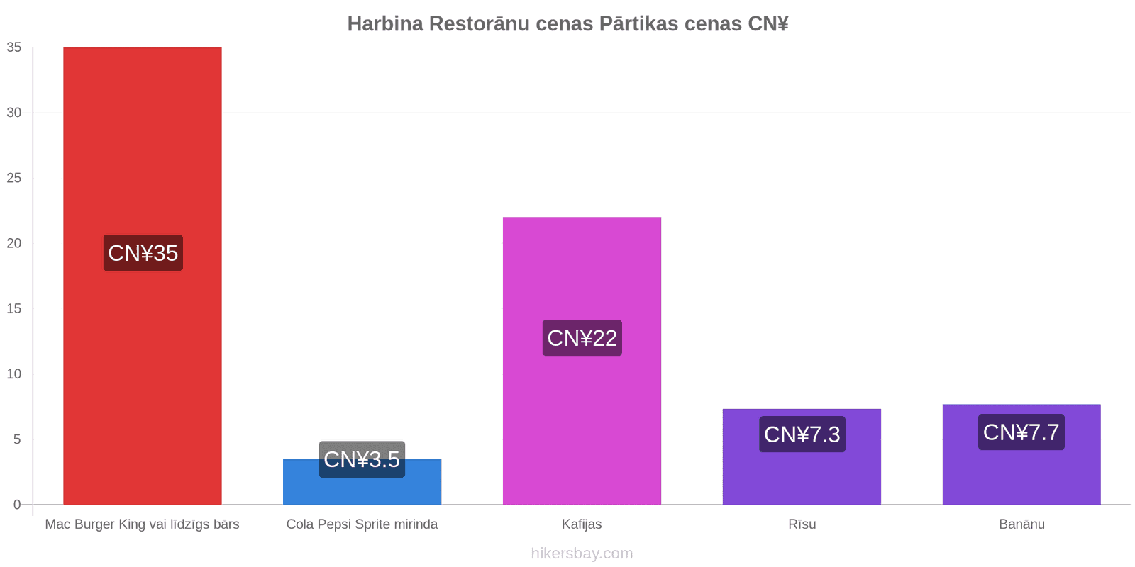 Harbina cenu izmaiņas hikersbay.com